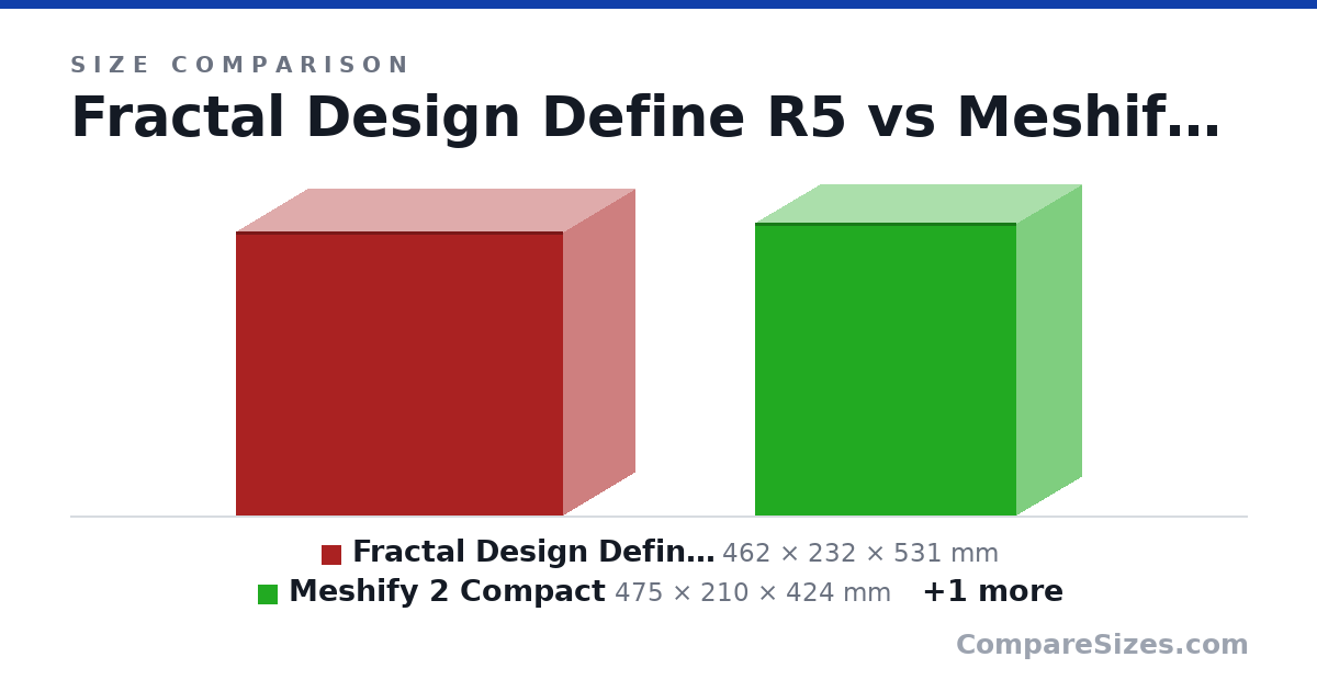 Size comparison of Fractal Design Define R5 (462 × 232 × 531 mm), Meshify 2 Compact (475 × 210 × 424 mm) and Lenovo Legion Tower 5i (456 × 185 × 457 mm), drawn to scale
