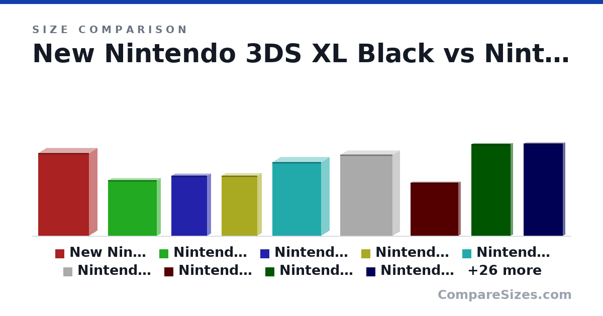 Size comparison of New Nintendo 3DS XL Black (8.46 × 1.77 × 5.2 in), Nintendo 2DS - Crimson Red (5.67 × 0.8 × 5 in), Nintendo 3DS XL (156 × 22.0 × 93.0 mm), Nintendo 3DS XL - Blue/Black [Old Model] Games Inc.. (6.14 × 0.87 × 3.66 in), Nintendo DS Lite Cobalt / Black (7.5 × 1.75 × 5 in), Nintendo Nintendo 2DS-Electric Blue 2 w/Mario Kart.. (8.31 × 1.57 × 5.35 in), and 29 more, drawn to scale