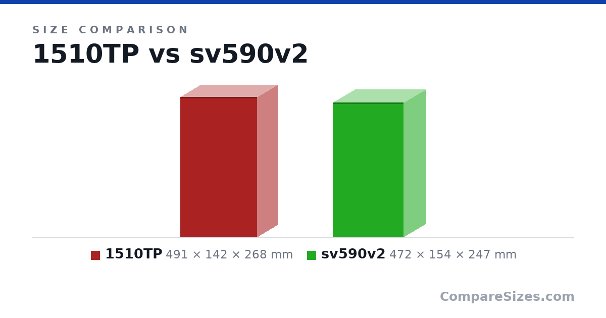 Size comparison of 1510TP (491 × 142 × 268 mm) and sv590v2 (472 × 154 × 247 mm), drawn to scale