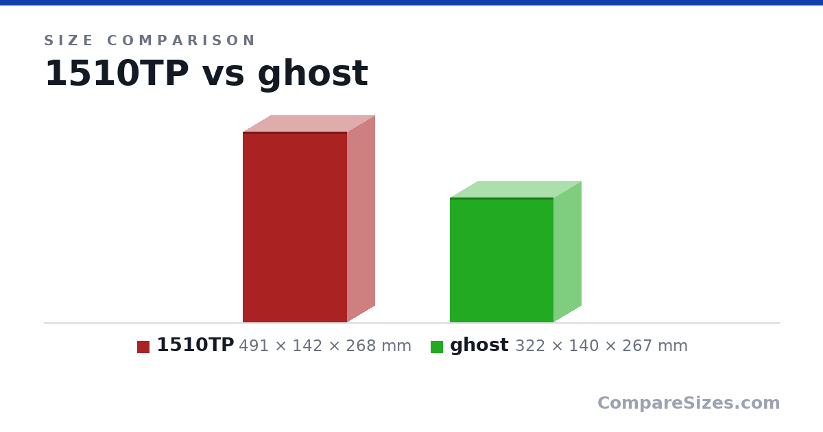 Size comparison of 1510TP (491 × 142 × 268 mm) and ghost (322 × 140 × 267 mm), drawn to scale