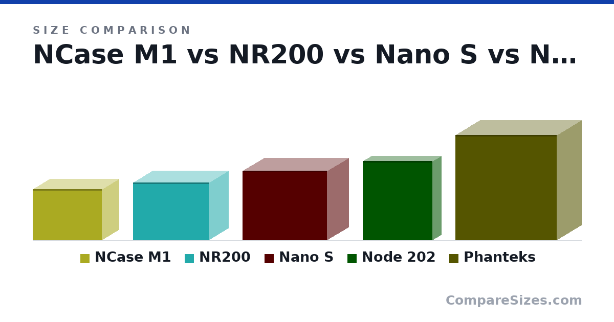 Size comparison of NCase M1 (242 × 161 × 328 mm), NR200 (274 × 185 × 360 mm), Nano S (330 × 203 × 400 mm), Node 202 (377 × 85.0 × 330 mm) and Phanteks (500 × 235 × 480 mm), drawn to scale