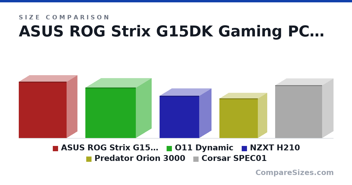 Size comparison of ASUS ROG Strix G15DK Gaming PC (19.6 × 7.3 × 16.6 in), O11 Dynamic (446 × 272 × 445 mm), NZXT H210 (372 × 210 × 349 mm), Predator Orion 3000 (350 × 163 × 340 mm) and Corsar SPEC01 (467 × 198 × 414 mm), drawn to scale
