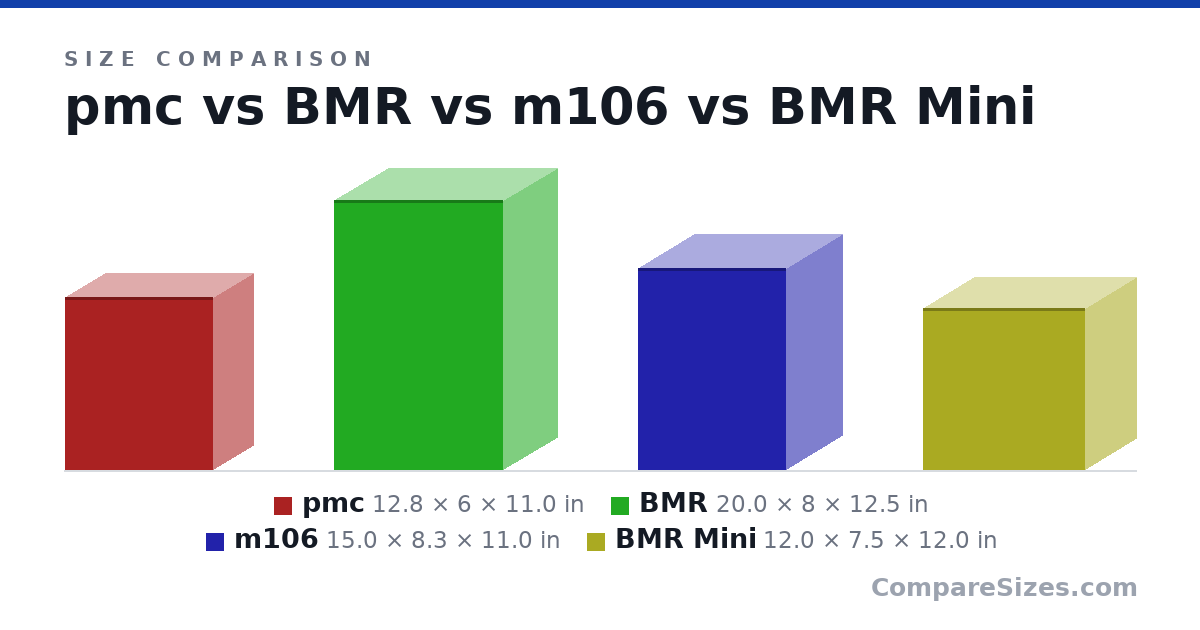 Size comparison of pmc (12.8 × 6 × 11.0 in), BMR (20.0 × 8 × 12.5 in), m106 (15.0 × 8.3 × 11.0 in) and BMR Mini (12.0 × 7.5 × 12.0 in), drawn to scale