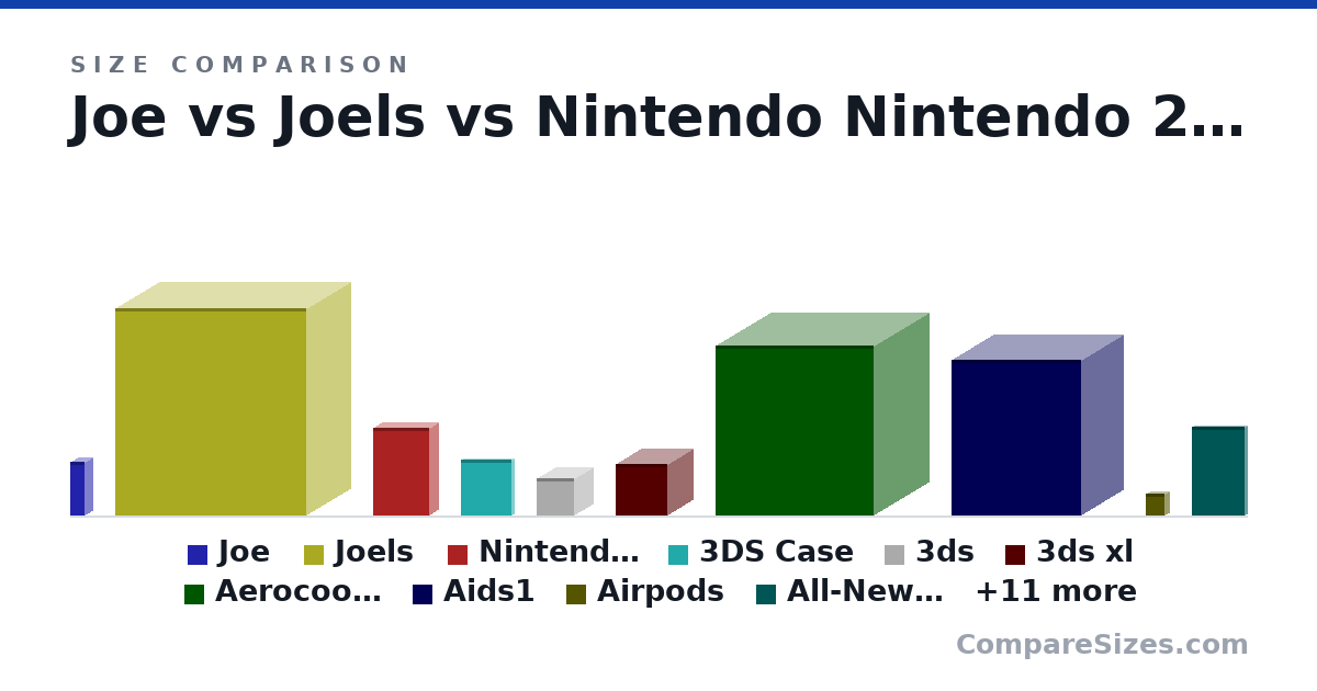 Size comparison of Joe (5.16 × 1.4 × 1.4 in), Joels (500 × 210 × 460 mm), Nintendo Nintendo 2DS-Electric Blue 2 w/Mario Kart.. (8.31 × 1.57 × 5.35 in), 3DS Case (135 × 12.0 × 122 mm), 3ds (3.55 × 3.55 × 3.55 in), 3ds xl (4.88 × 4.88 × 4.88 in), and 15 more, drawn to scale