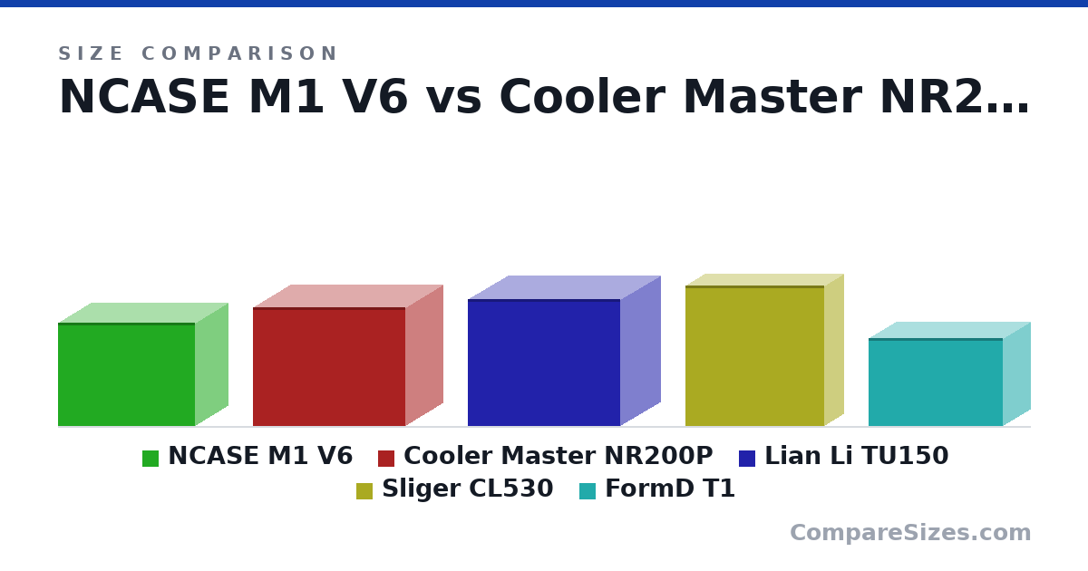 Size comparison of NCASE M1 V6 (256 × 161 × 338 mm), Cooler Master NR200P (292 × 185 × 376 mm), Lian Li TU150 (312 × 199 × 375 mm), Sliger CL530 (13.6 × 3.63 × 13.5 in) and FormD T1 (217 × 133 × 330 mm), drawn to scale