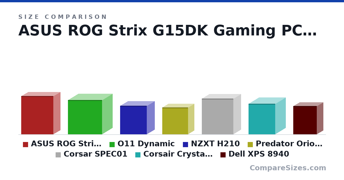 Size comparison of ASUS ROG Strix G15DK Gaming PC (19.6 × 7.3 × 16.6 in), O11 Dynamic (446 × 272 × 445 mm), NZXT H210 (372 × 210 × 349 mm), Predator Orion 3000 (350 × 163 × 340 mm), Corsar SPEC01 (467 × 198 × 414 mm), Corsair Crystal Series 280X (398 × 276 × 351 mm), and 1 more, drawn to scale