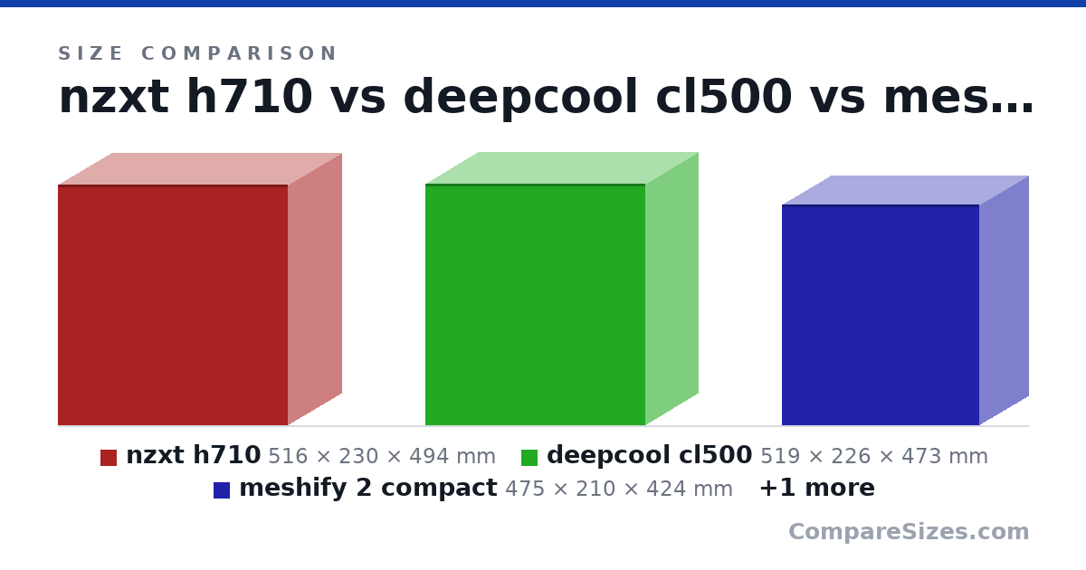 Size comparison of nzxt h710 (516 × 230 × 494 mm), deepcool cl500 (519 × 226 × 473 mm), meshify 2 compact (475 × 210 × 424 mm) and lian li lancool 2 mesh (494 × 229 × 478 mm), drawn to scale