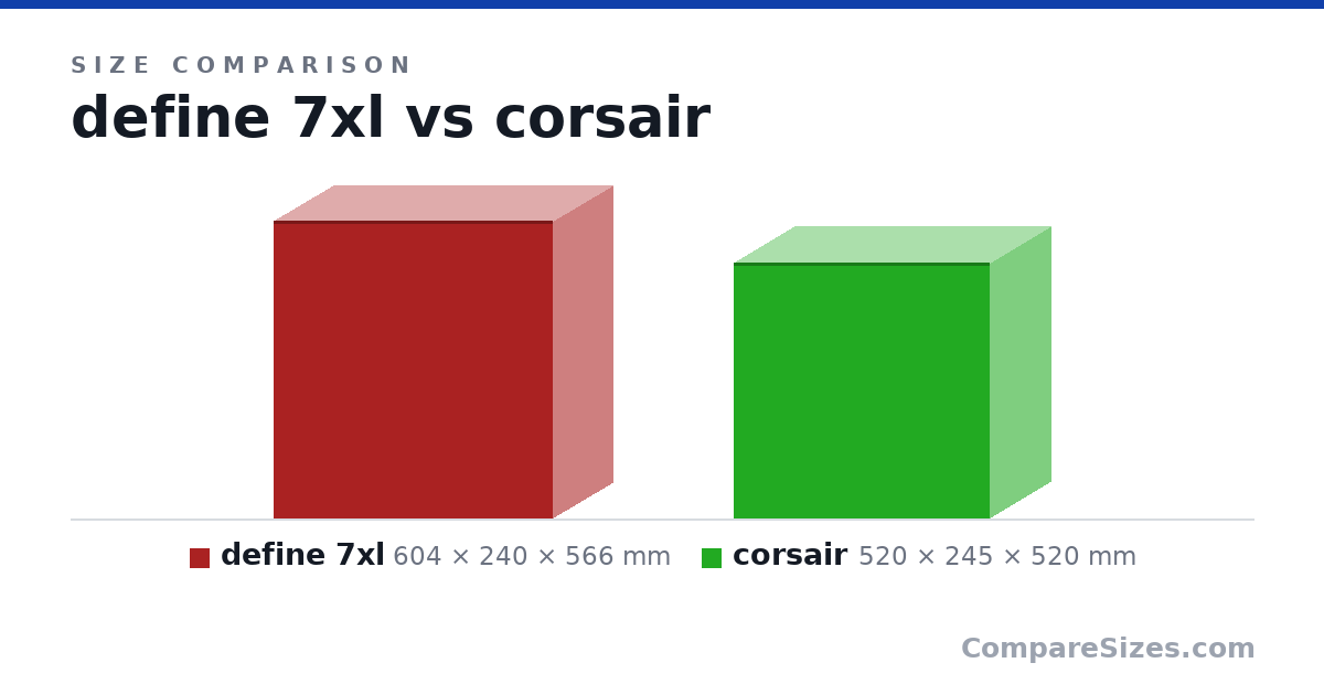 Size comparison of define 7xl (604 × 240 × 566 mm) and corsair (520 × 245 × 520 mm), drawn to scale