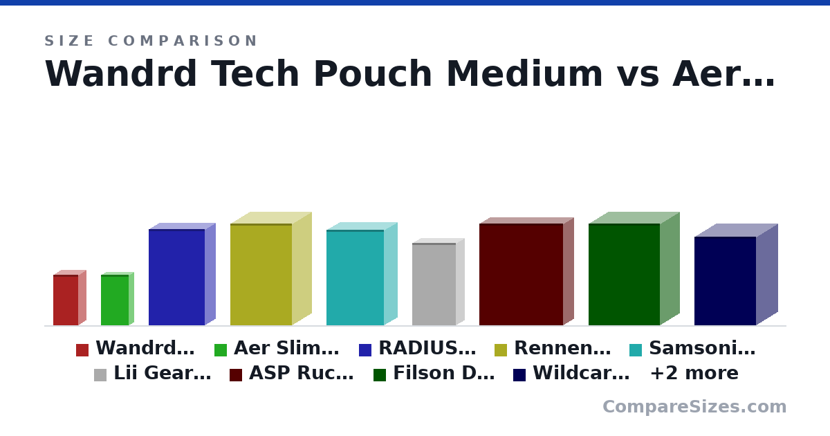 Size comparison of Wandrd Tech Pouch Medium (9 × 3 × 4.5 in), Aer Slim Pouch (9 × 2 × 5 in), RADIUS MINI (17.0 × 4 × 10.0 in), Rennen X-Pac Daypack (18.0 × 7 × 11.0 in), Samsonite Alvion (16.9 × 4.92 × 10.2 in), Lii Gear Peach 10L (37.0 × 8 × 20.0 cm), and 5 more, drawn to scale