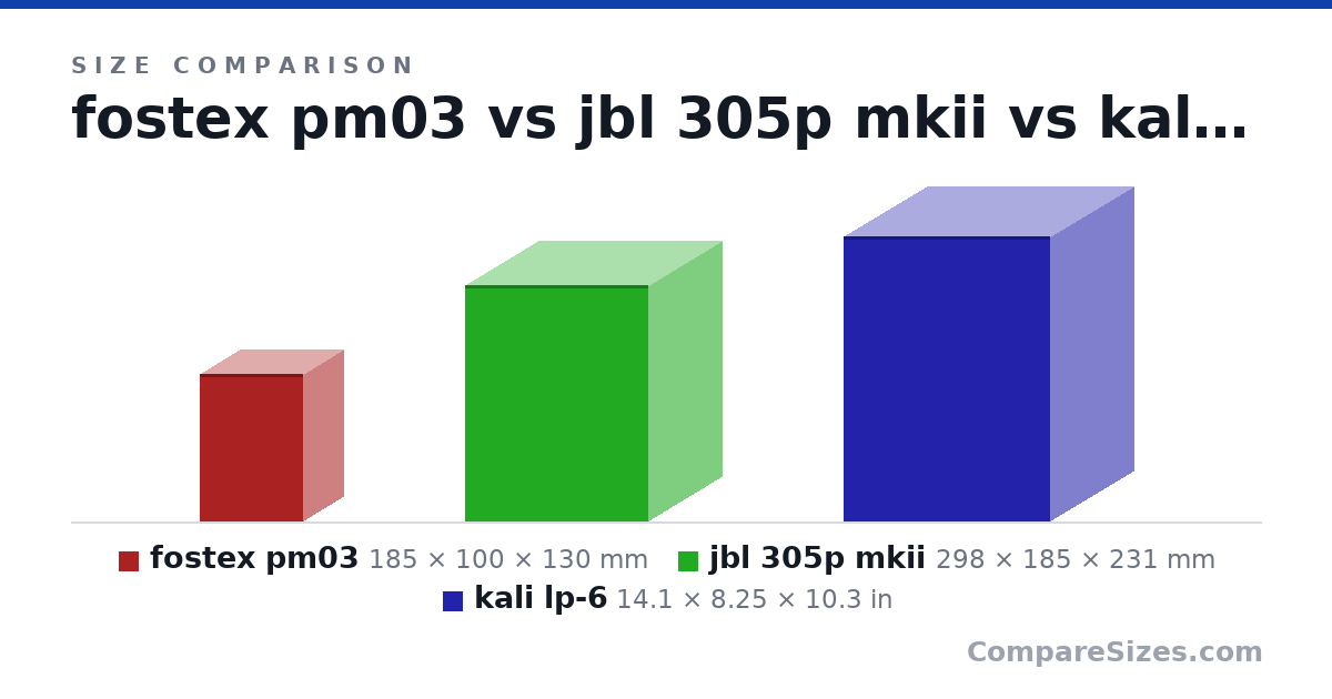 Size comparison of fostex pm03 (185 × 100 × 130 mm), jbl 305p mkii (298 × 185 × 231 mm) and kali lp-6 (14.1 × 8.25 × 10.3 in), drawn to scale