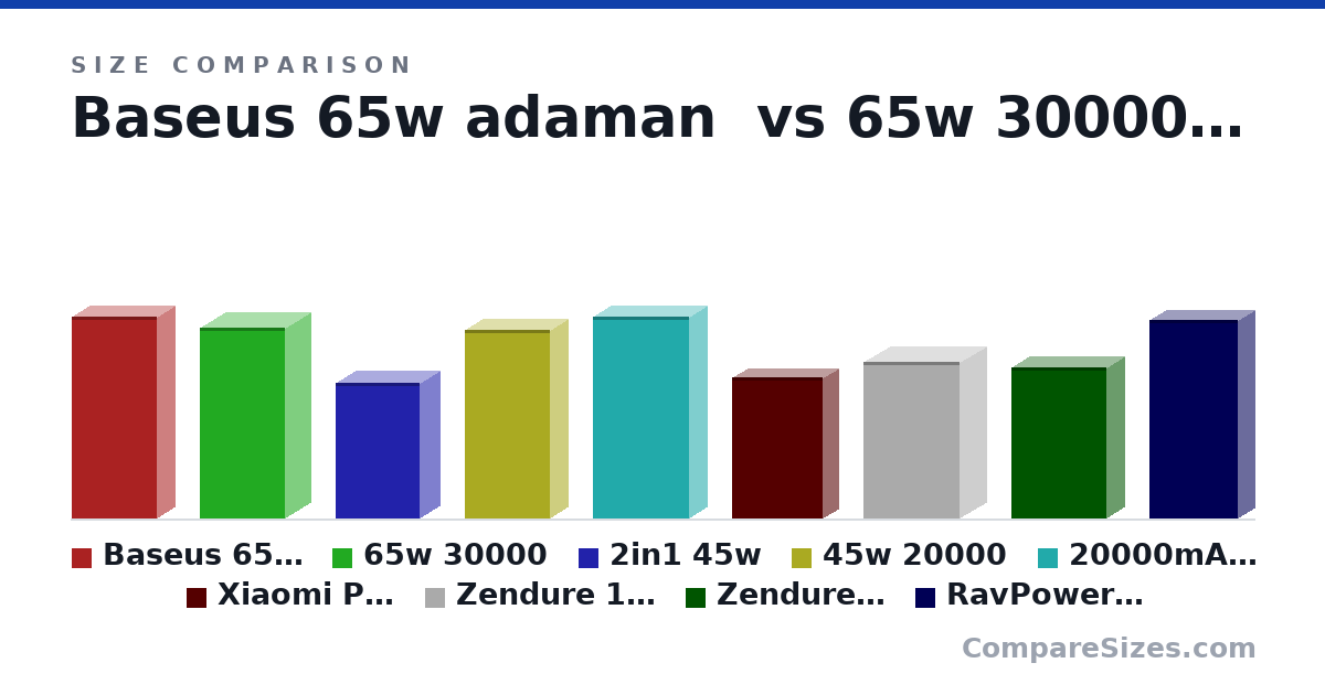 Size comparison of Baseus 65w adaman (154 × 27.0 × 65.0 mm), 65w 30000 (145 × 38.0 × 65.0 mm), 2in1 45w (103 × 30.0 × 64.0 mm), 45w 20000 (144 × 27.0 × 65.0 mm), 20000mAh Xiaomi Power Bank3 45w (154 × 27.5 × 73.5 mm), Xiaomi PB1050ZM 10000 50w (108 × 24.2 × 68.8 mm), and 3 more, drawn to scale
