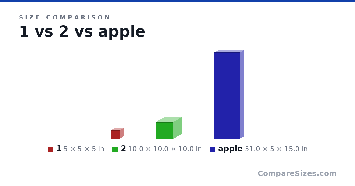 Size comparison of 1 (5 × 5 × 5 in), 2 (10.0 × 10.0 × 10.0 in) and apple (51.0 × 5 × 15.0 in), drawn to scale