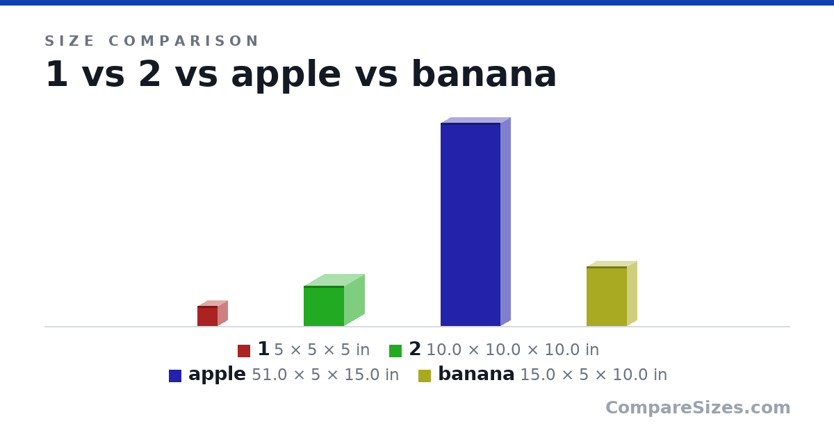 Size comparison of 1 (5 × 5 × 5 in), 2 (10.0 × 10.0 × 10.0 in), apple (51.0 × 5 × 15.0 in) and banana (15.0 × 5 × 10.0 in), drawn to scale
