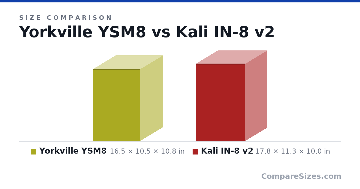 Size comparison of Yorkville YSM8 (16.5 × 10.5 × 10.8 in) and Kali IN-8 v2 (17.8 × 11.3 × 10.0 in), drawn to scale