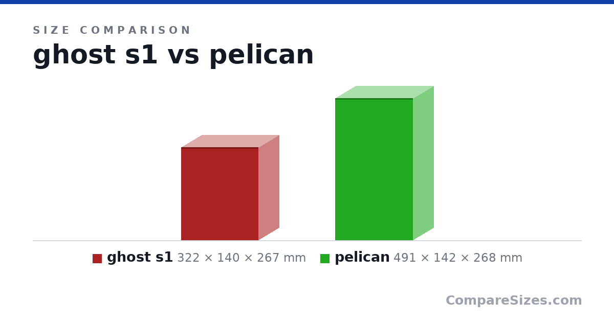 Size comparison of ghost s1 (322 × 140 × 267 mm) and pelican (491 × 142 × 268 mm), drawn to scale