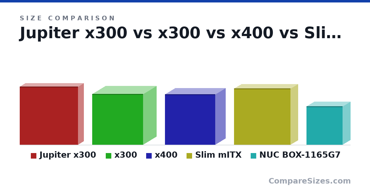 Size comparison of Jupiter x300 (178 × 34.0 × 178 mm), x300 (155 × 80.0 × 155 mm), x400 (154 × 62.0 × 153 mm), Slim mITX (172 × 45.0 × 172 mm) and NUC BOX-1165G7 (118 × 47.9 × 110 mm), drawn to scale