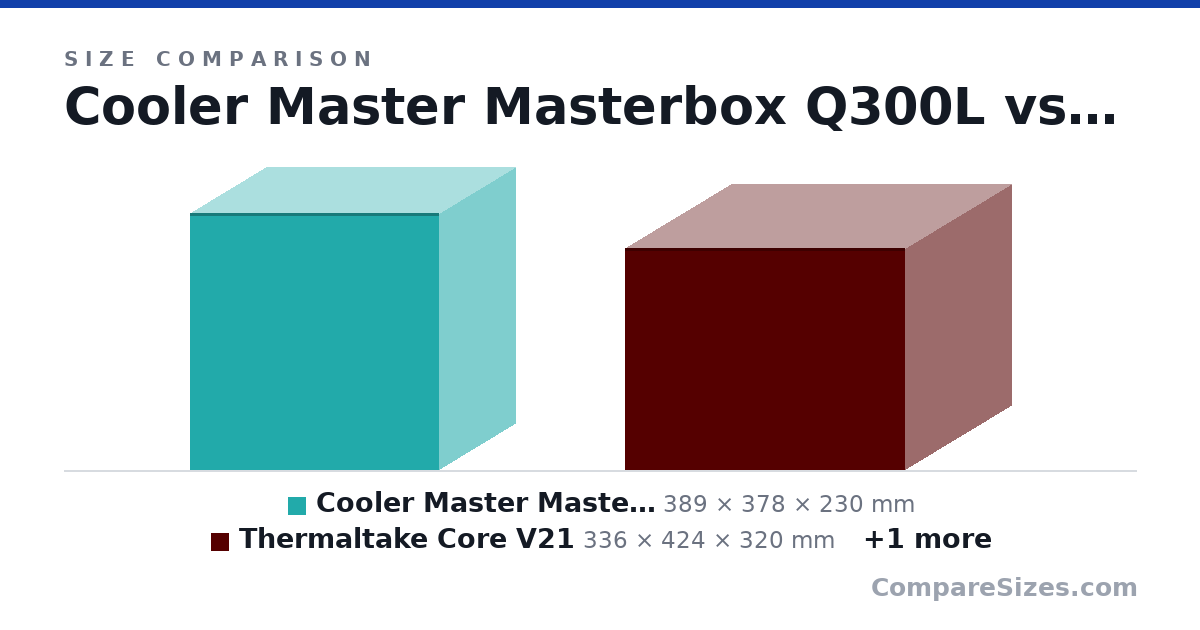 Size comparison of Cooler Master Masterbox Q300L (389 × 378 × 230 mm), Thermaltake Core V21 (336 × 424 × 320 mm) and NZXT H400 (421 × 210 × 393 mm), drawn to scale