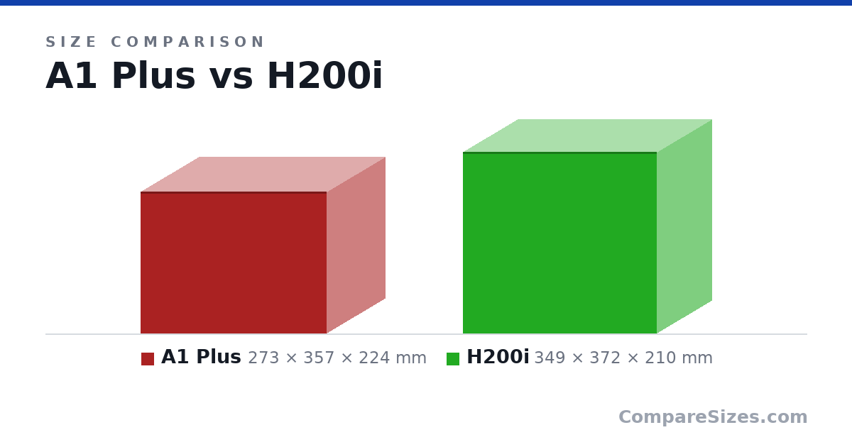 Size comparison of A1 Plus (273 × 357 × 224 mm) and H200i (349 × 372 × 210 mm), drawn to scale
