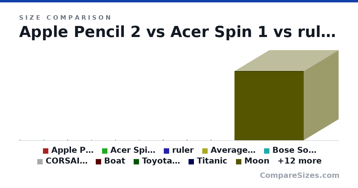 Size comparison of Apple Pencil 2 (22.0 × 3 × 6 cm), Acer Spin 1 (290 × 14.1 × 200 mm), ruler (12.0 × 0.1 × 1 in), Average Male Human Being (1.8 × 0.2 × 0.2 m), Bose SoundLink Mini Bluetooth Speaker II (Carbon) (7.1 × 2 × 2.3 in), CORSAIR Carbide AIR 240 Micro-ATX and Mini-ITX Cas.. (15.6 × 10.2 × 12.6 in), and 16 more, drawn to scale