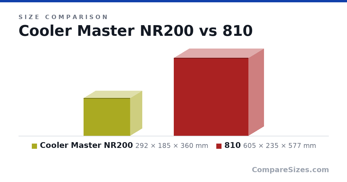 Size comparison of Cooler Master NR200 (292 × 185 × 360 mm) and 810 (605 × 235 × 577 mm), drawn to scale