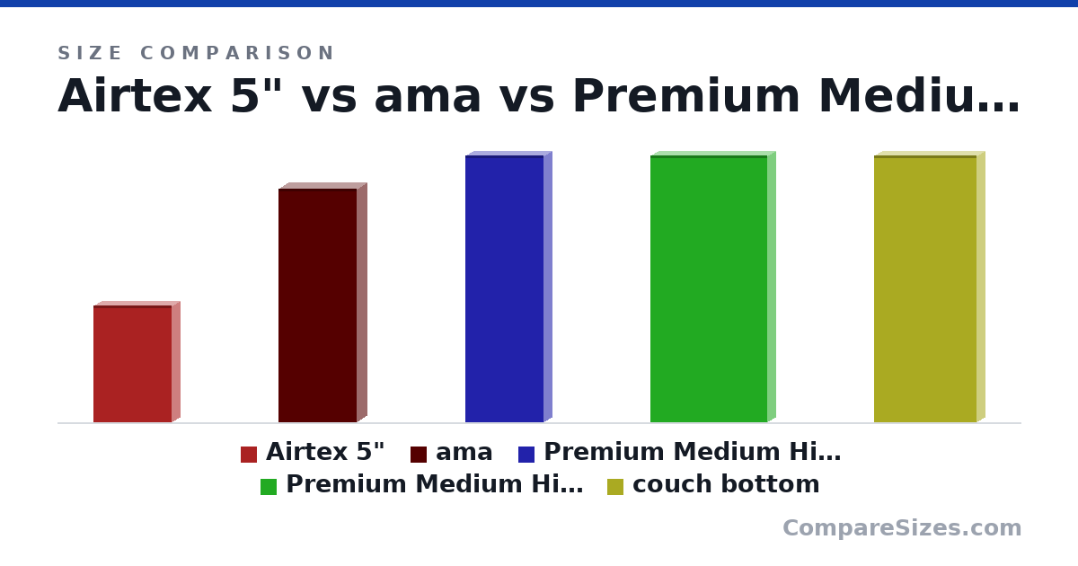 Size comparison of Airtex 5" (36.0 × 5 × 24.0 in), ama (72.0 × 6 × 24.0 in), Premium Medium High Density (82.0 × 5 × 24.0 in), Premium Medium High Density 2 (82.0 × 5 × 36.0 in) and couch bottom (82.0 × 5 × 31.5 in), drawn to scale