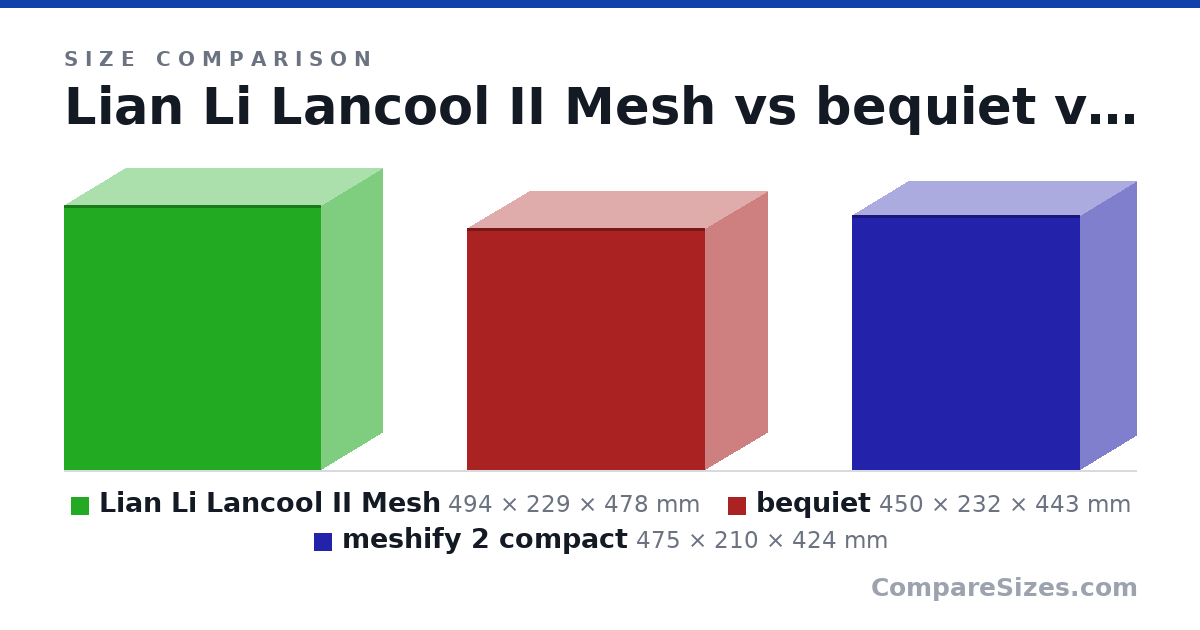 Size comparison of Lian Li Lancool II Mesh (494 × 229 × 478 mm), bequiet (450 × 232 × 443 mm) and meshify 2 compact (475 × 210 × 424 mm), drawn to scale