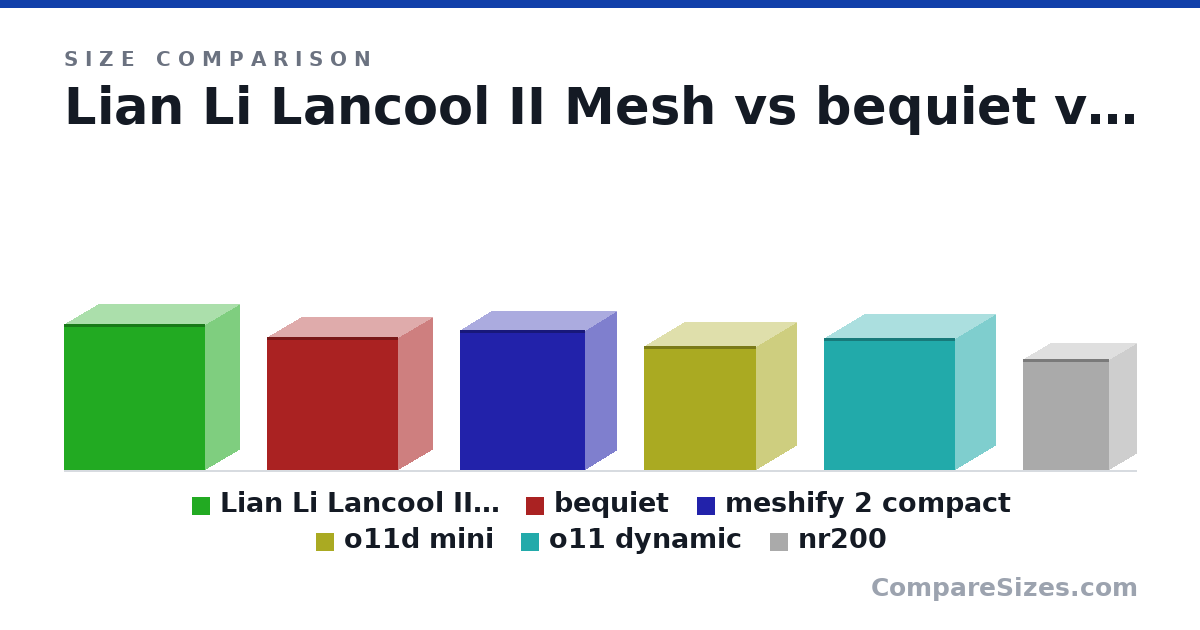 Size comparison of Lian Li Lancool II Mesh (494 × 229 × 478 mm), bequiet (450 × 232 × 443 mm), meshify 2 compact (475 × 210 × 424 mm), o11d mini (420 × 270 × 380 mm), o11 dynamic (446 × 272 × 445 mm) and nr200 (376 × 185 × 292 mm), drawn to scale
