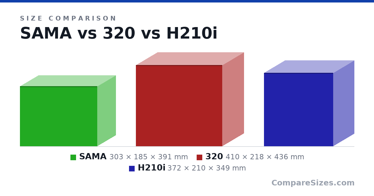 Size comparison of SAMA (303 × 185 × 391 mm), 320 (410 × 218 × 436 mm) and H210i (372 × 210 × 349 mm), drawn to scale