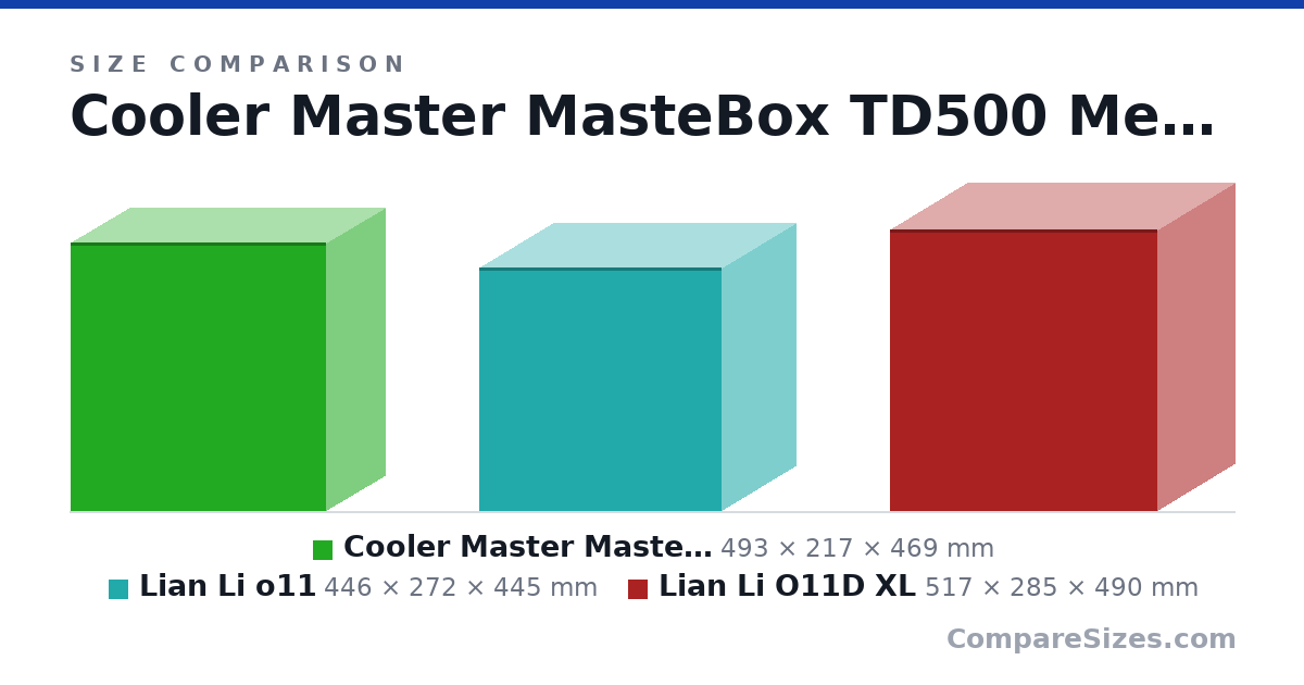 Size comparison of Cooler Master MasteBox TD500 Mesh (493 × 217 × 469 mm), Lian Li o11 (446 × 272 × 445 mm) and Lian Li O11D XL (517 × 285 × 490 mm), drawn to scale