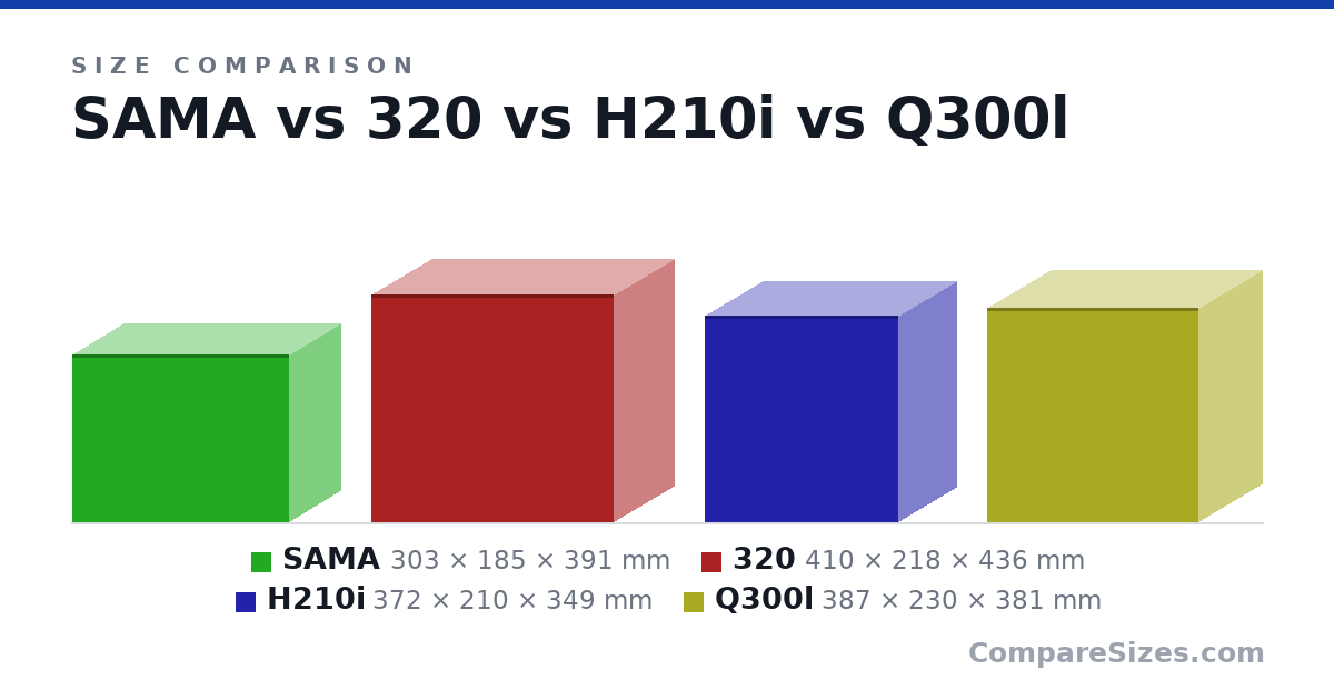 Size comparison of SAMA (303 × 185 × 391 mm), 320 (410 × 218 × 436 mm), H210i (372 × 210 × 349 mm) and Q300l (387 × 230 × 381 mm), drawn to scale