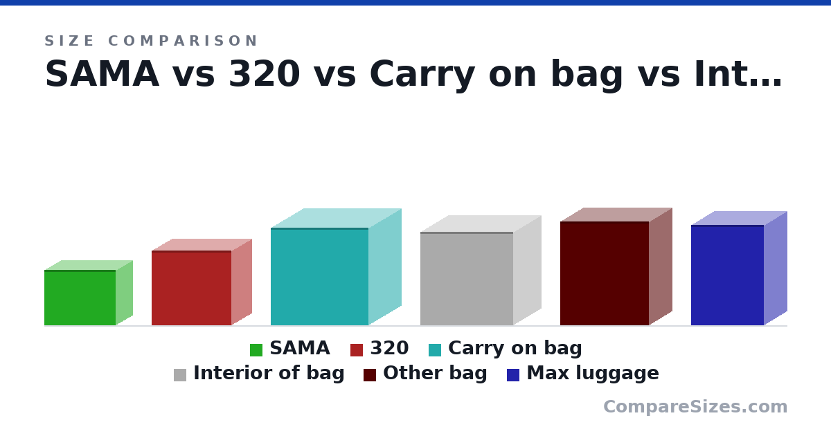 Size comparison of SAMA (303 × 185 × 391 mm), 320 (410 × 218 × 436 mm), Carry on bag (21.0 × 14.0 × 21.0 in), Interior of bag (20.2 × 12.0 × 20.0 in), Other bag (57.0 × 25.0 × 48.5 cm) and Max luggage (55.0 × 25.0 × 40.0 cm), drawn to scale