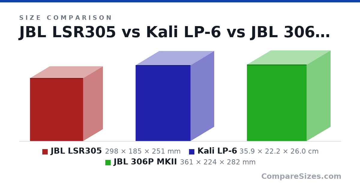 Size comparison of JBL LSR305 (298 × 185 × 251 mm), Kali LP-6 (35.9 × 22.2 × 26.0 cm) and JBL 306P MKII (361 × 224 × 282 mm), drawn to scale