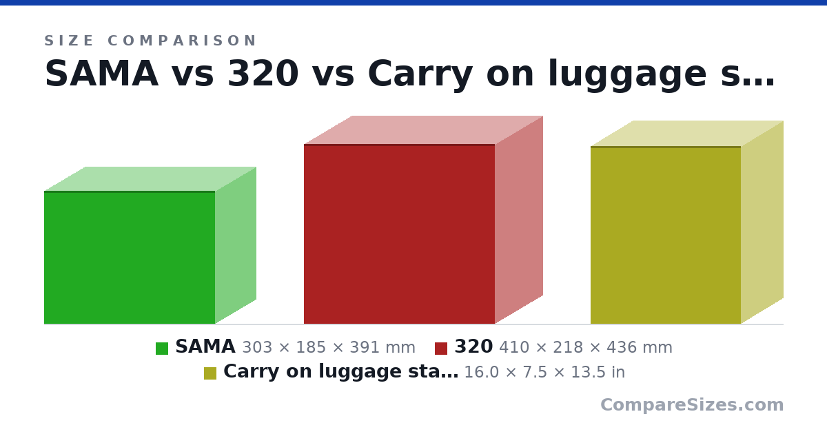 Size comparison of SAMA (303 × 185 × 391 mm), 320 (410 × 218 × 436 mm) and Carry on luggage standard (16.0 × 7.5 × 13.5 in), drawn to scale
