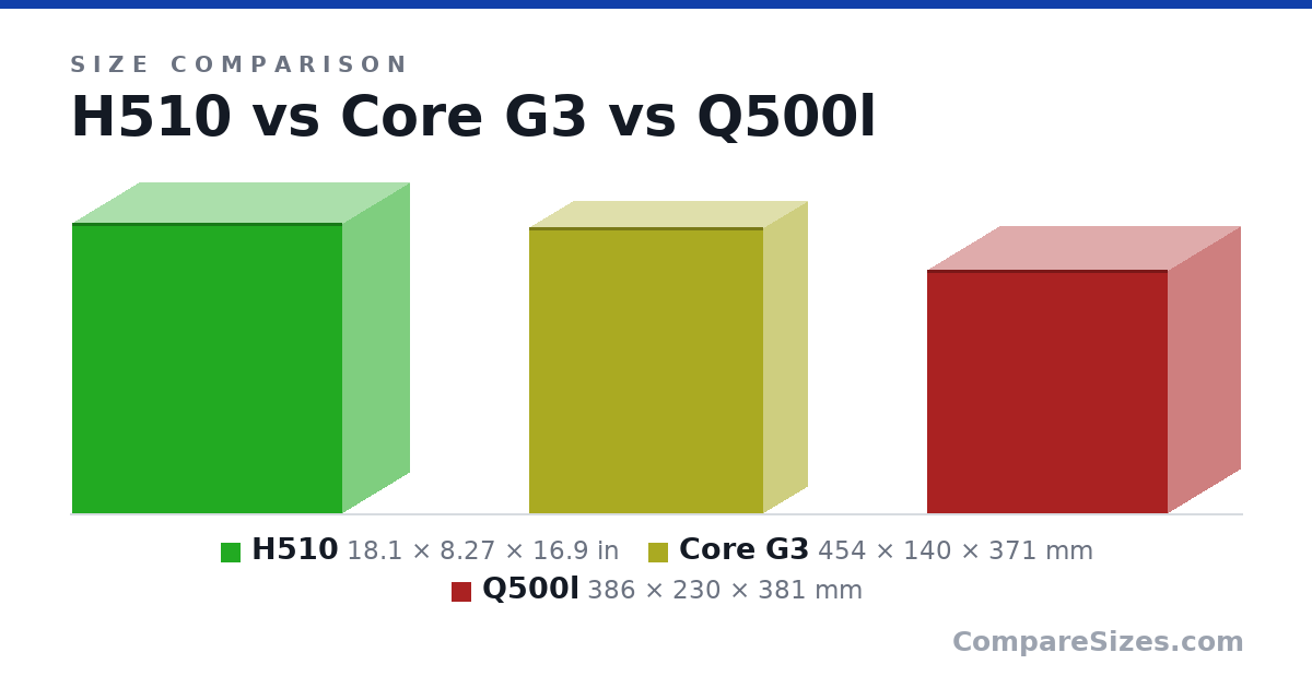 Size comparison of H510 (18.1 × 8.27 × 16.9 in), Core G3 (454 × 140 × 371 mm) and Q500l (386 × 230 × 381 mm), drawn to scale