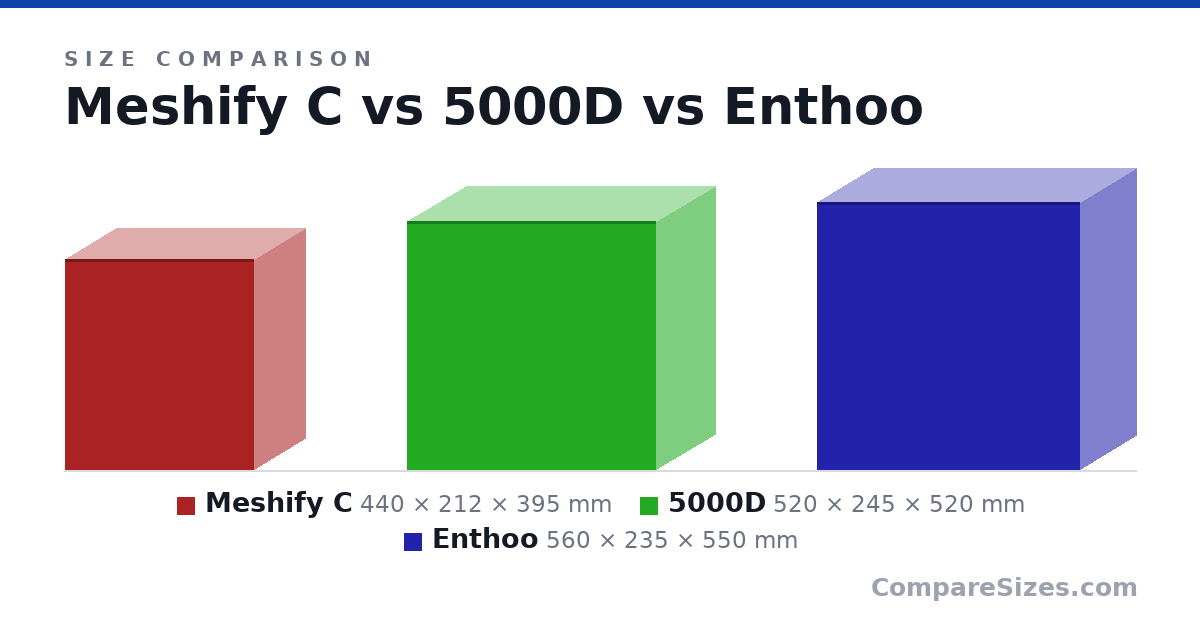 Size comparison of Meshify C (440 × 212 × 395 mm), 5000D (520 × 245 × 520 mm) and Enthoo (560 × 235 × 550 mm), drawn to scale
