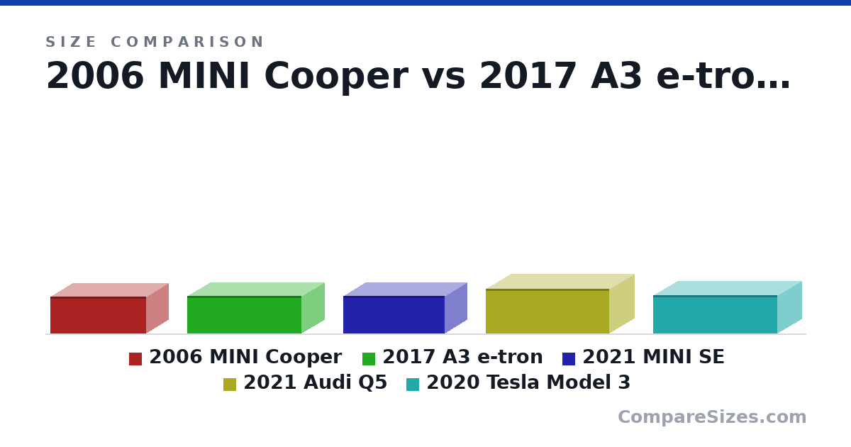 Size comparison of 2006 MINI Cooper (55.0 × 67.0 × 143 in), 2017 A3 e-tron (56.0 × 70.0 × 170 in), 2021 MINI SE (56.0 × 68.0 × 151 in), 2021 Audi Q5 (66.0 × 75.0 × 184 in) and 2020 Tesla Model 3 (57.0 × 73.0 × 185 in), drawn to scale