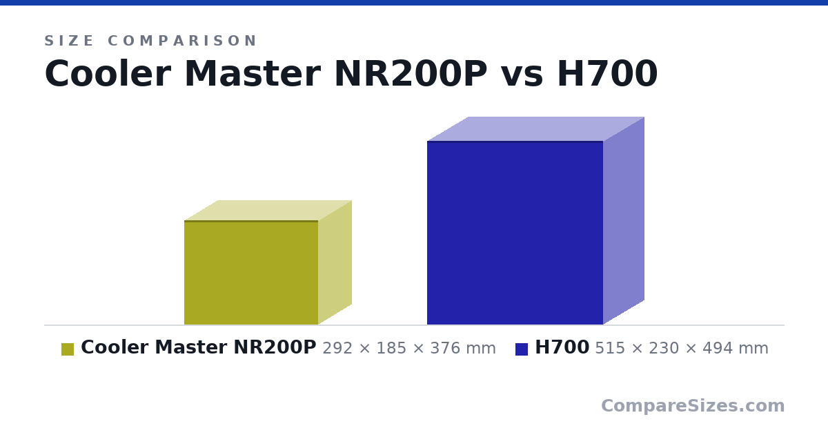 Size comparison of Cooler Master NR200P (292 × 185 × 376 mm) and H700 (515 × 230 × 494 mm), drawn to scale