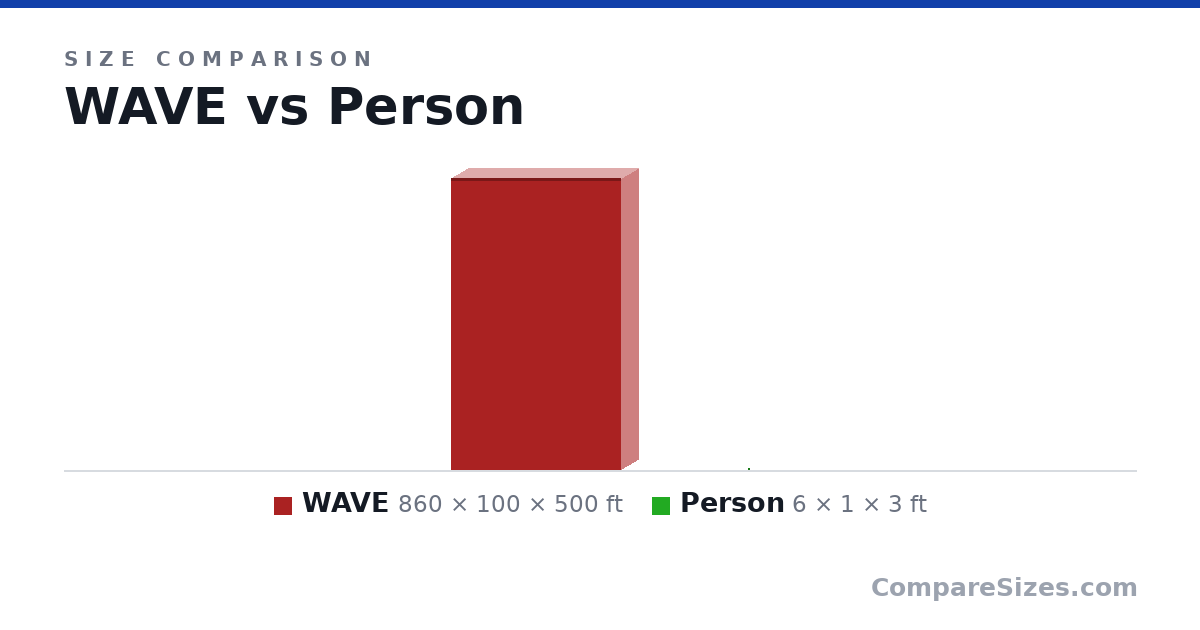 Size comparison of WAVE (860 × 100 × 500 ft) and Person (6 × 1 × 3 ft), drawn to scale