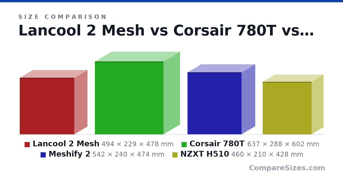 Size comparison of Lancool 2 Mesh (494 × 229 × 478 mm), Corsair 780T (637 × 288 × 602 mm), Meshify 2 (542 × 240 × 474 mm) and NZXT H510 (460 × 210 × 428 mm), drawn to scale
