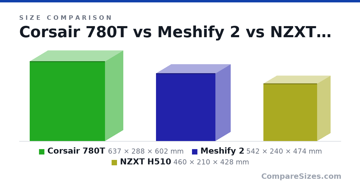 Size comparison of Corsair 780T (637 × 288 × 602 mm), Meshify 2 (542 × 240 × 474 mm) and NZXT H510 (460 × 210 × 428 mm), drawn to scale