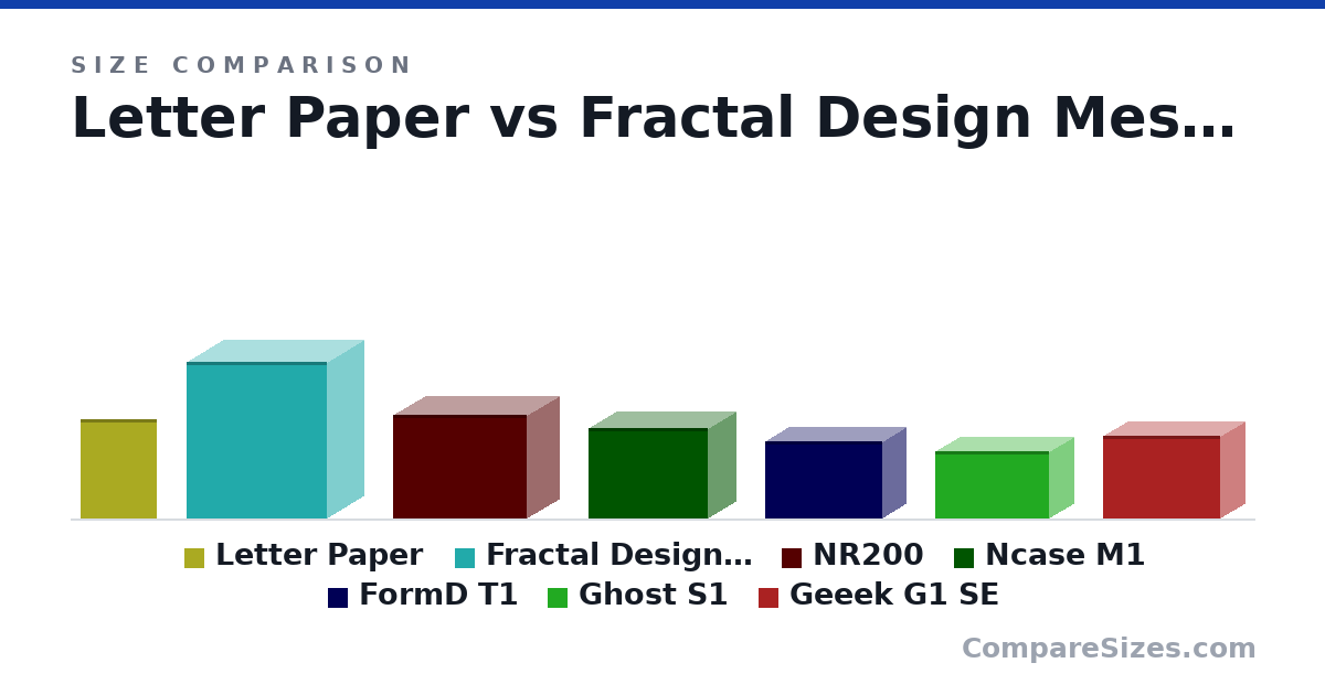 Size comparison of Letter Paper (279 × 0.05 × 216 mm), Fractal Design Meshify C (440 × 395 × 212 mm), NR200 (292 × 376 × 185 mm), Ncase M1 (255 × 338 × 160 mm), FormD T1 (216 × 330 × 133 mm), Ghost S1 (188 × 322 × 140 mm), and 1 more, drawn to scale