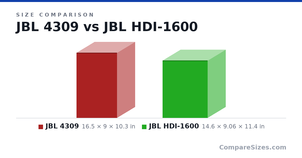 Size comparison of JBL 4309 (16.5 × 9 × 10.3 in) and JBL HDI-1600 (14.6 × 9.06 × 11.4 in), drawn to scale