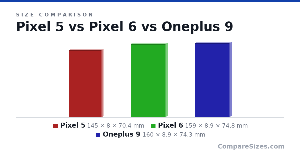 Size comparison of Pixel 5 (145 × 8 × 70.4 mm), Pixel 6 (159 × 8.9 × 74.8 mm) and Oneplus 9 (160 × 8.9 × 74.3 mm), drawn to scale