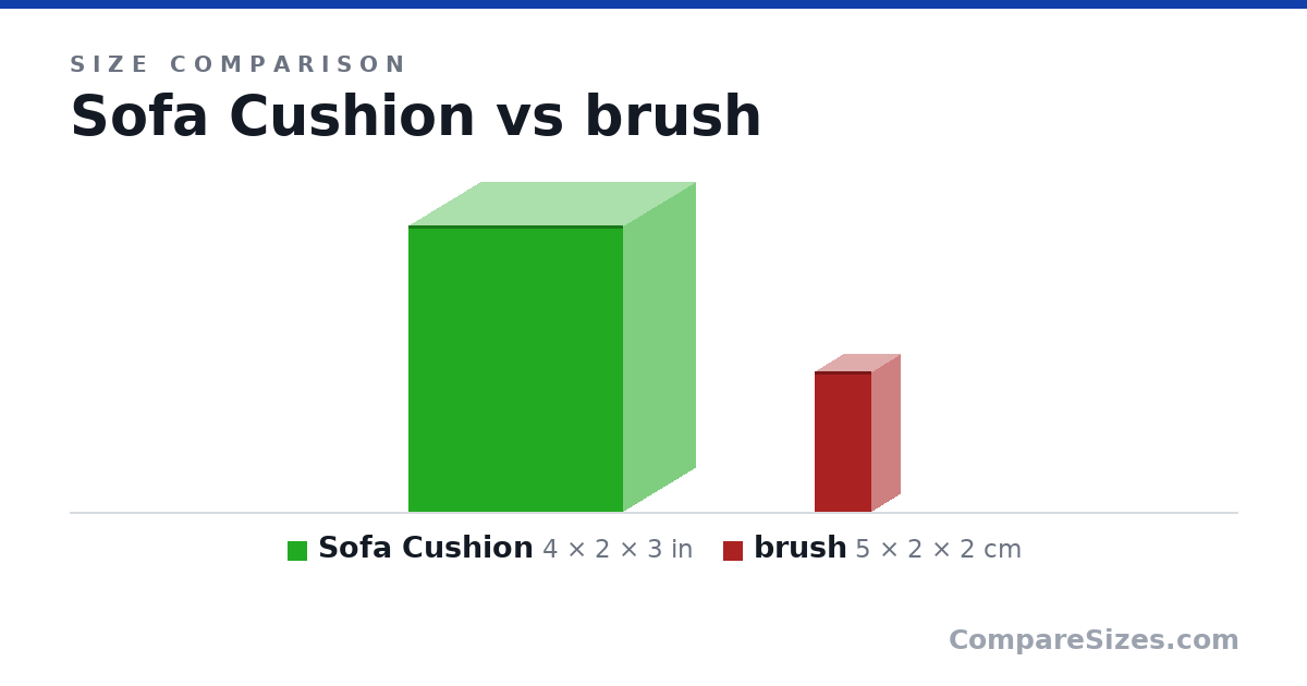 Size comparison of Sofa Cushion (4 × 2 × 3 in) and brush (5 × 2 × 2 cm), drawn to scale