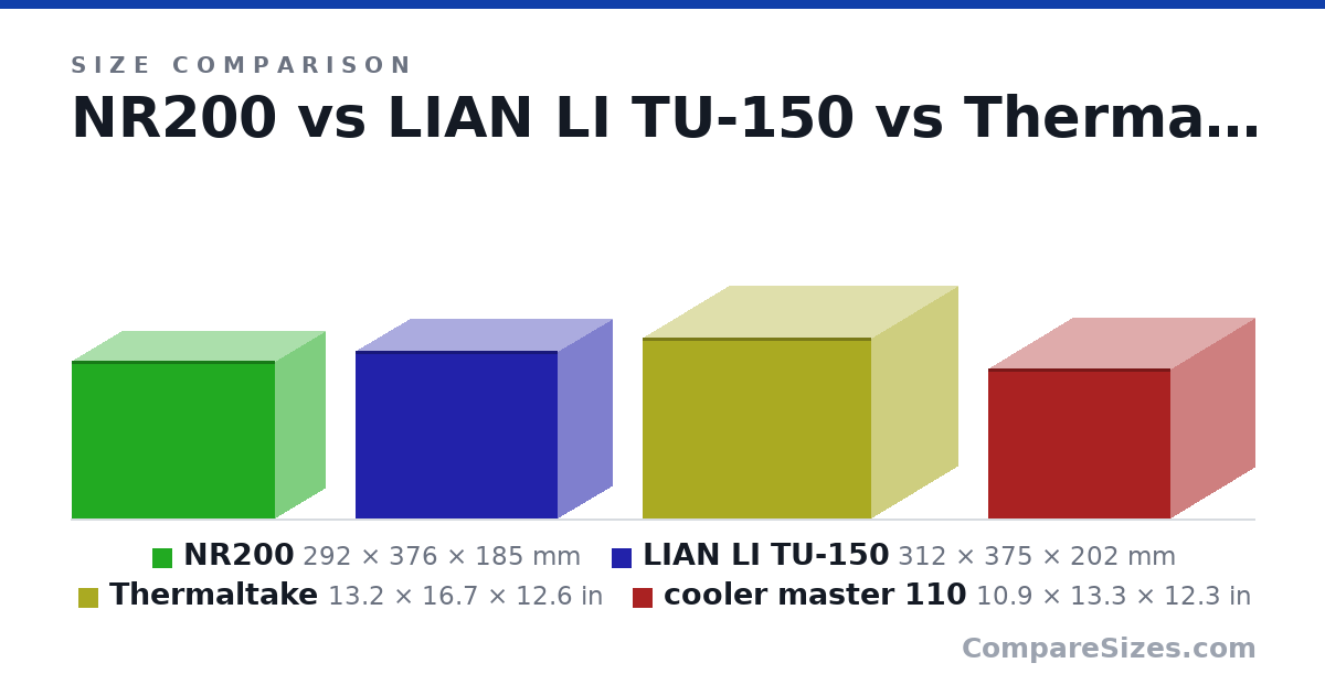 Size comparison of NR200 (292 × 376 × 185 mm), LIAN LI TU-150 (312 × 375 × 202 mm), Thermaltake (13.2 × 16.7 × 12.6 in) and cooler master 110 (10.9 × 13.3 × 12.3 in), drawn to scale
