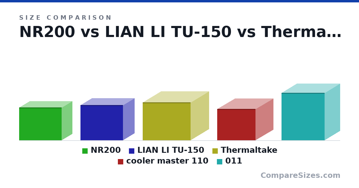Size comparison of NR200 (292 × 376 × 185 mm), LIAN LI TU-150 (312 × 375 × 202 mm), Thermaltake (13.2 × 16.7 × 12.6 in), cooler master 110 (10.9 × 13.3 × 12.3 in) and 011 (420 × 270 × 380 mm), drawn to scale
