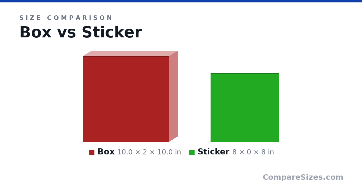 Size comparison of Box (10.0 × 2 × 10.0 in) and Sticker (8 × 0 × 8 in), drawn to scale