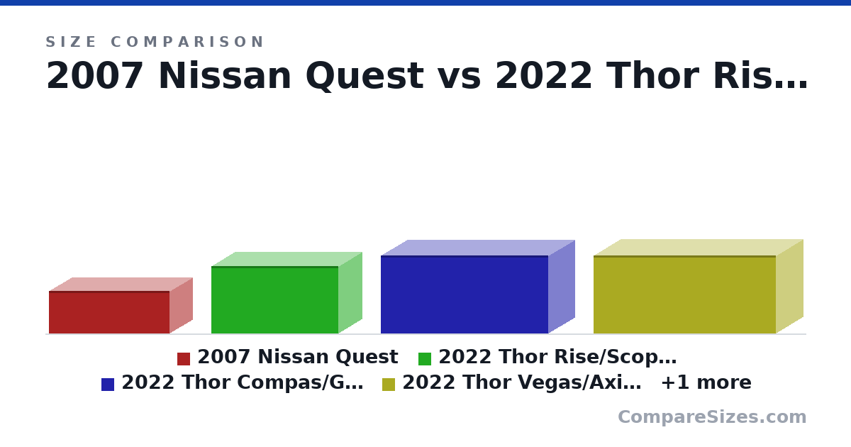 Size comparison of 2007 Nissan Quest (72.0 × 78.0 × 204 in), 2022 Thor Rise/Scope 18m (9.5 × 6.75 × 17.9 ft), 2022 Thor Compas/Gemini 23TW (10.9 × 7.5 × 23.6 ft), 2022 Thor Vegas/Axis 24.1 (11.0 × 7.83 × 25.7 ft) and Vintage 23ft GMC Mothorhome (8.08 × 8 × 23.8 ft), drawn to scale