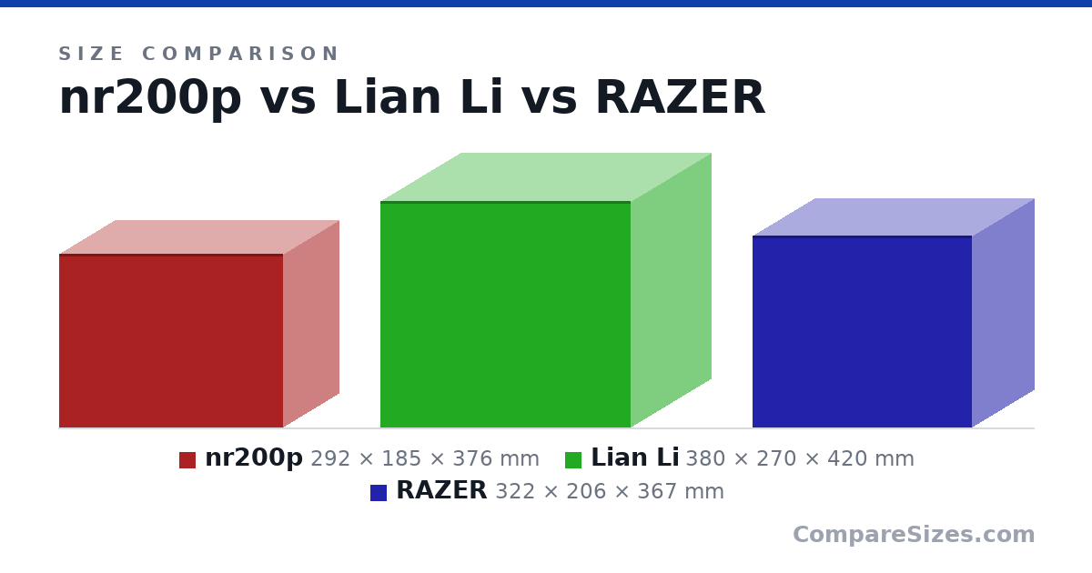 Size comparison of nr200p (292 × 185 × 376 mm), Lian Li (380 × 270 × 420 mm) and RAZER (322 × 206 × 367 mm), drawn to scale