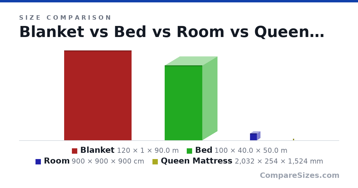 Size comparison of Blanket (120 × 1 × 90.0 m), Bed (100 × 40.0 × 50.0 m), Room (900 × 900 × 900 cm) and Queen Mattress (2,032 × 254 × 1,524 mm), drawn to scale